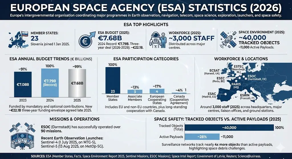 European Space Agency (ESA) statistics