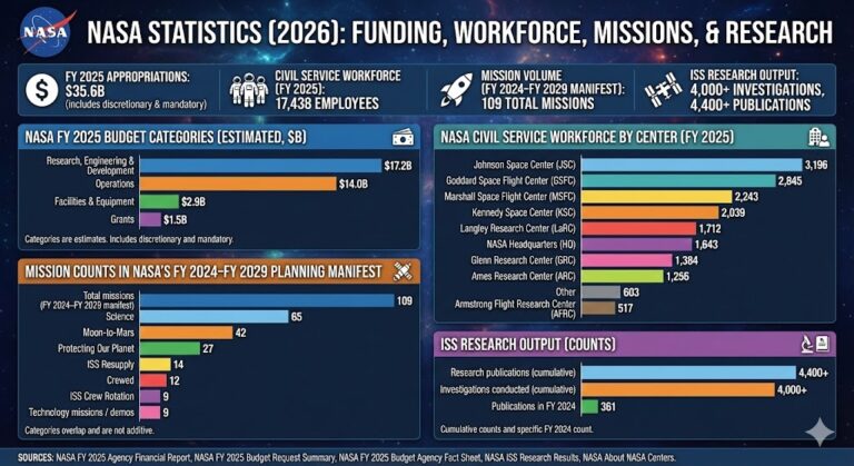 Nasa Countdown Chart NASA Statistics (2026) - Sentinel Mission